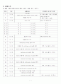 (결과) Isoamyl acetate 합성 - Preparation of Isoamyl acetate 7페이지