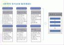 (A+자료) 한국 외식산업의 역사와 변화 및 특징과 발전배경과 환경적 성장요인 조사분석 12페이지