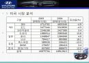 현대자동차,기아자동차마케팅,마케팅,브랜드,브랜드마케팅,기업,서비스마케팅,글로벌,경영,시장,사례,swot,stp,4p 17페이지