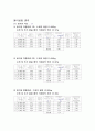 일반물리학 실험4 용수철 단조화 운동 예비+결과레포트 7페이지
