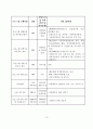 다문화가정을 위한 자원봉사자교육 프로그램 사업계획서 11페이지