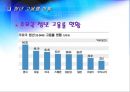 청년층의 실업과 고용률.PPT자료 9페이지
