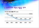 청년층의 실업과 고용률.PPT자료 10페이지