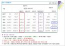 한국의 무역구조의 변화와 국제수지.PPT자료 23페이지