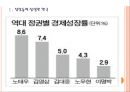 [한국경제] 한국경제의 문제점과 전망.PPT자료 3페이지