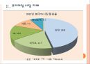 [삼성전자] 삼성전자 TV시장 성공요인-미국시장진출.PPT자료 7페이지