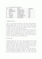[A+] 현대자동차 국제마케팅 사례연구 - 글로벌마케팅, 국내외 환경분석, 경쟁사 분석, 해외시장 진출사례, 인도시장 진출, 중국시장 진출, 미국시장 진출, 세계 자동차산업의 구조조정과 대응책, 전망 21페이지