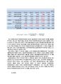 삼성중공업 Financial Statement Analysis (기업분석, 조선시황분석, Financial Ratio Analysis, 수익성비율 , 효율성 비율, 재무위험분석, 시장가치비율 분석, ash-flow Analysis) 32페이지