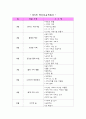[영유아 교수방법론] 연간보육 계획안, 주간보육 계획안, 일일 계획안, 부분 계획안 2페이지