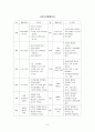 [영유아 교수방법론] 연간보육 계획안, 주간보육 계획안, 일일보육 계획안(봄), 부분보육 계획안 2페이지