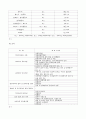 4조 하수처리장 설계 이론과 대구신천하수처리장의 설계  8페이지