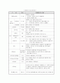 빈곤지역 중퇴청소년의 교육적 직업훈련을 통한 사회복귀 프로그램 - 징검다리  2페이지