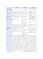 다양한 영유아 보육 프로그램의 이론적 배경이 된 영유아 보육과정의 접근법은 학습과 발달에 관한 관점에 따라 성숙주의, 행동주의, 구성주의로 구별될 수 있다. 이론들의 특성에 각각 설명하고 표로 만들어 비교  2페이지