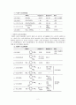 [유기실험] 친전자성 치환 나이트로벤젠 합성 (Nitration of Methyl benzoate) 2페이지