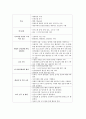 [간호관리 직무분석] 신경외과 간호사의 직무분석(직무기술서,직무명세서) 2페이지