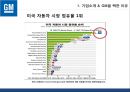 한국_ GM,GM’사례 분석, GM의 경영,브랜드마케팅,서비스마케팅,글로벌경영,사례분석,swot,stp,4p 5페이지