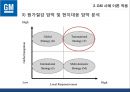 한국_ GM,GM’사례 분석, GM의 경영,브랜드마케팅,서비스마케팅,글로벌경영,사례분석,swot,stp,4p 14페이지