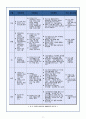 유망 신기술 신 재생에너지 기술 - IGCC(Integrated Gasification Combined Cycle) 석탄가스화 복합 발전 보고서 (IGCC 필요성, IGCC기술 동향, CCS기술 동향, IGCC 특허출원 현황, 주요 특허, 주요기술 대비) 10페이지