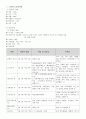 노인 치매 간호과정 2페이지