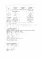 [교육과학] 교육과정 유형별 특징과 장단점에 관해 (교육과정의 일반적 정의, 구성요소 & 교과중심 교육과정, 경험중심 교육과정, 학문중심 교육과정, 인간중심 교육과정, 인지주의 교육과정, 행동주의 교육과정) 2페이지