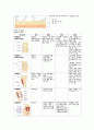 기본간호학 정리 - 활력징후, 투약종류, BST(Blood Sugar Test), 수혈 2페이지