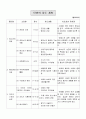 청소년의 영양과 식사(실과영양수업지도안, 중학생대상교생실습, 영양교사, 교수학습지도안) 4페이지