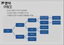 YG엔터테인먼트(YG Entertainment) 마케팅 7P전략 분석 및 YG엔터테인먼트 기업 3C,SWOT,STP분석과 YG 향후전망.pptx 34페이지