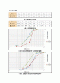 [건축재료 실험] 슬럼프, 시브 - 골재의 체가름 시험 (KS F 2502), 콘크리트의 슬럼프 시험 (KS F 2402) 2페이지