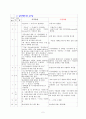 석사논문 수정지시 이행표(예시와 견본) 2페이지