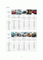 동풍자동차-DFM은 세계시장에서의 자동차 산업,브랜드마케팅,서비스마케팅,글로벌경영,사례분석,swot,stp,4p 10페이지
