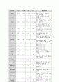 성인간호학실습 간호력 진단 사정(담관암) - 간호력 health history, 신체 검진 기록지 Physical Examination, 진단적 검사 및 약물 및 기타 처치 11페이지