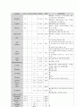 성인간호학실습 간호력 진단 사정(담관암) - 간호력 health history, 신체 검진 기록지 Physical Examination, 진단적 검사 및 약물 및 기타 처치 14페이지