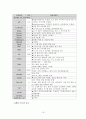 성인간호학실습 간호력 진단 사정(담관암) - 간호력 health history, 신체 검진 기록지 Physical Examination, 진단적 검사 및 약물 및 기타 처치 16페이지