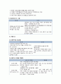 [간호학看護學개론] 투약 - 투약의 5가지 원칙, 투약 처방의 종류 및 요소, 관련 약어, 적합한 절차에 따른 투약, 경구투여 약물의 정확한 준비와 투약 절차, 근육주사, 피하주사, 피내주사, 정맥주사 4페이지