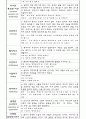 치료적의사소통과 비치료적의사소통 7페이지