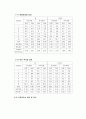 실험보고서 섬유실험레포트 [의류소재평가] 강연성, 드레이프성, 방추성, 치수안정성 3페이지