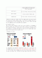 [2015년 FTA 분석] 한국韓國의 향후 추진 FTA의 예상효과와 주요쟁점, 한미 FTA전망, FTA효과 전망, FTA 나아갈 방향 제언 32페이지