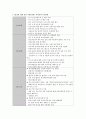 [정당별 복지정책, 정당 복지, 정당의 복지] 2012년 총선에서 새누리당 복지공약 조사 및 분석 (2008년 18대 총선 과의 복지공약 비교, 2012년 19대 총선  복지공약 주요내용) 2페이지
