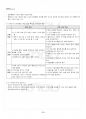 2015년 1학기 아동안전관리 기말시험 핵심체크 2페이지