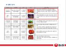 농심農心 기업분석과 SWOT분석,국내전략 분석 및 농심 중국시장진출 경영,마케팅전략 분석 PPT 32페이지