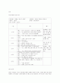 2주차 2차시에 소개된 아동행동 관찰법 중 표본기록법을 적용하여 아동의 행동을 관찰해서 기록해 보십시오. 표본기록법의 관찰 지침을 참고로 관찰 대상과 장면, 시간을 선정하여 관찰한 후, 제시된 ‘표본기록법’ 2페이지