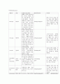 폐암(lung cancer) case study자료 [ 진단 검사 약물 등 그리고 간호진단 3가지!! ] 2페이지