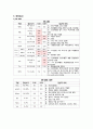 성인간호학실습 장폐색 문헌고찰 및 사정자료 7페이지