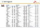 [기업정보의 이해] SK텔레콤의 하이닉스 인수 재무 건전성 24페이지