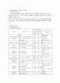 항암화학요법과 간호(항암화학요법의 목적,항암화학요법의 치료기간과 횟수, 항암제의 분류, 항암제 투여의 일반적인 원칙,항암제의 정맥투여,항암제의 경구 투여, 항암화학요법과 간호) 4페이지