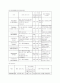 항암화학요법과 간호(항암화학요법의 목적,항암화학요법의 치료기간과 횟수, 항암제의 분류, 항암제 투여의 일반적인 원칙,항암제의 정맥투여,항암제의 경구 투여, 항암화학요법과 간호) 7페이지