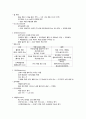 노인간호학 6단원 약물관리 내용정리/요약 2페이지