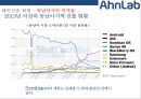 [안랩Ahn Lab] 안랩[Ahn Lab]해외진출 사례[미국.일본.중국.동남아시아] 32페이지