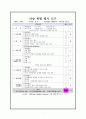 통증평가도구,낙상위험평가도구,회복실기록지 2페이지