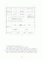 (중소기업경영론 공통) 자신이 새로운 기업을 창업한다고 생각하고,  창업을 위해 필요한 새로운 사업아이디어를 개발하고 그 이유에 대해 설명하라 2페이지